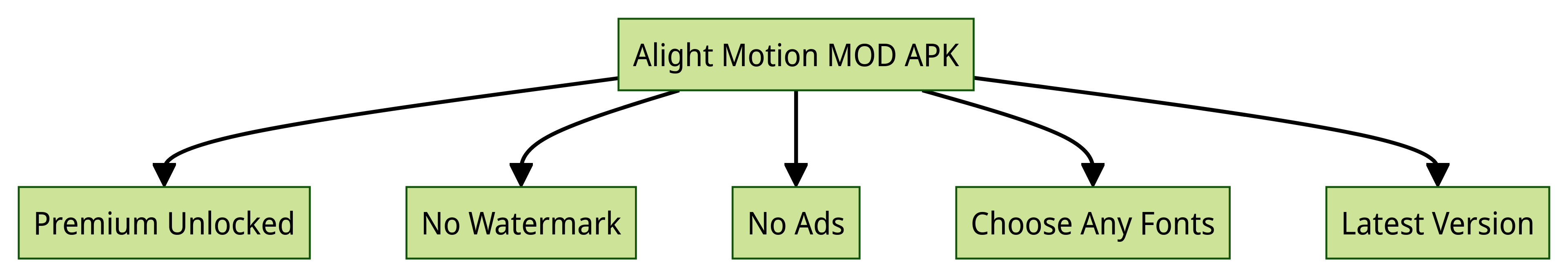 Mod Features of Alight Motion Apk